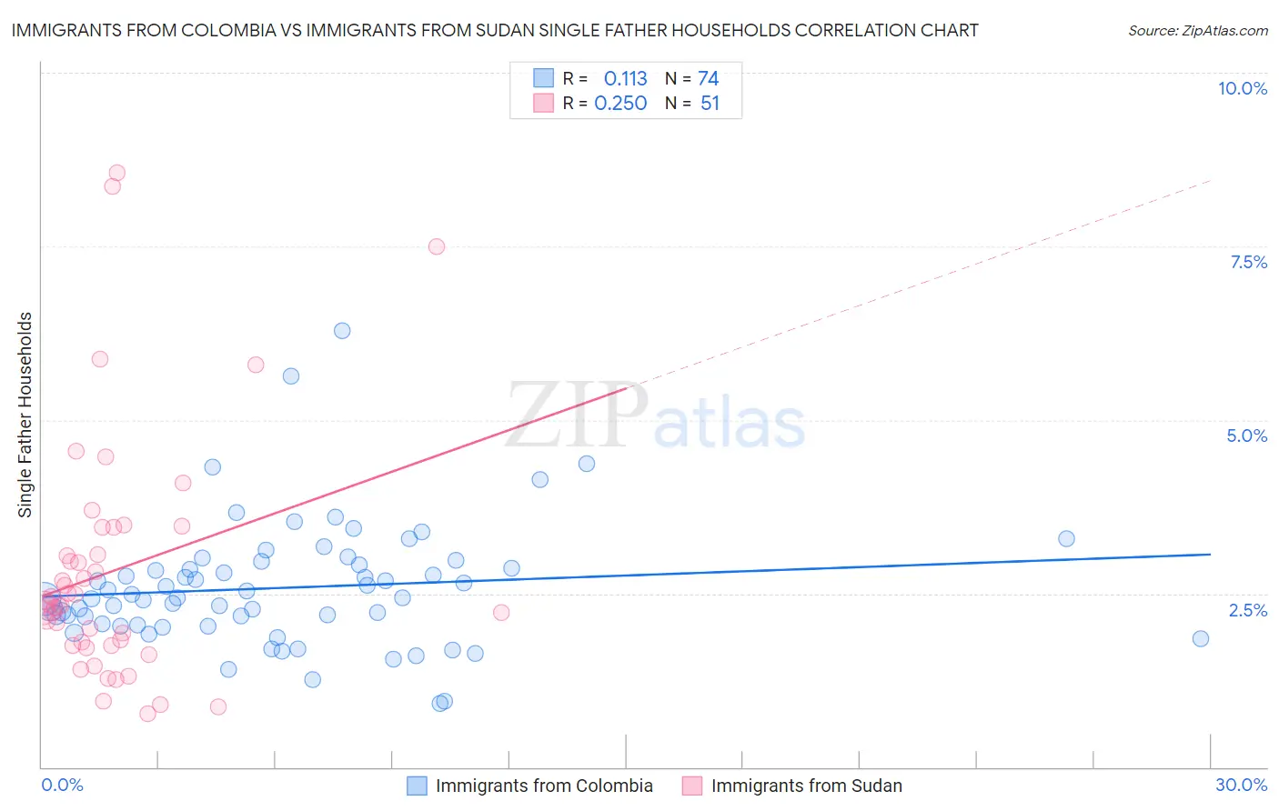 Immigrants from Colombia vs Immigrants from Sudan Single Father Households