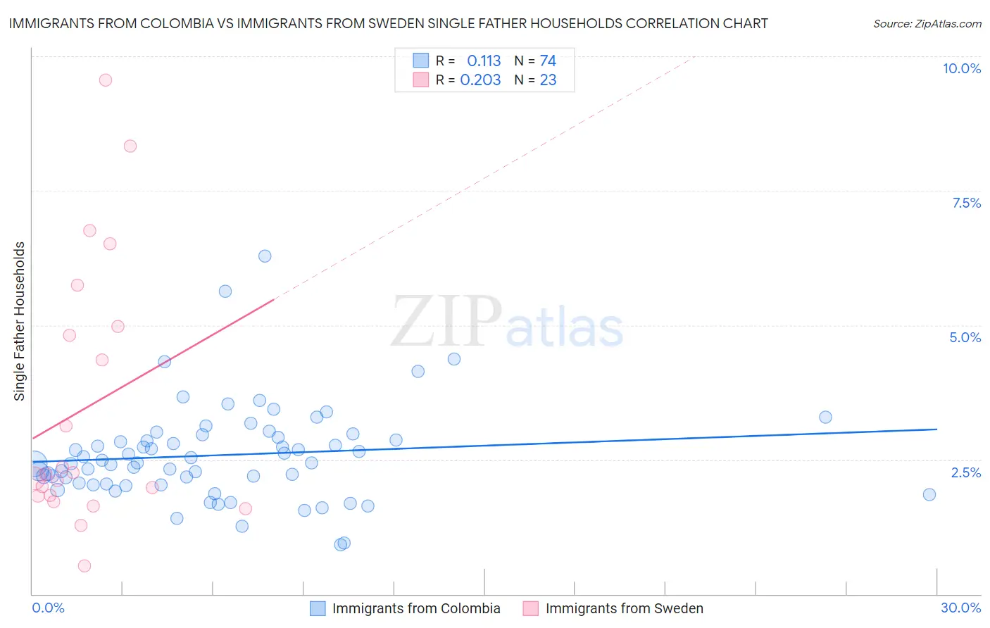 Immigrants from Colombia vs Immigrants from Sweden Single Father Households