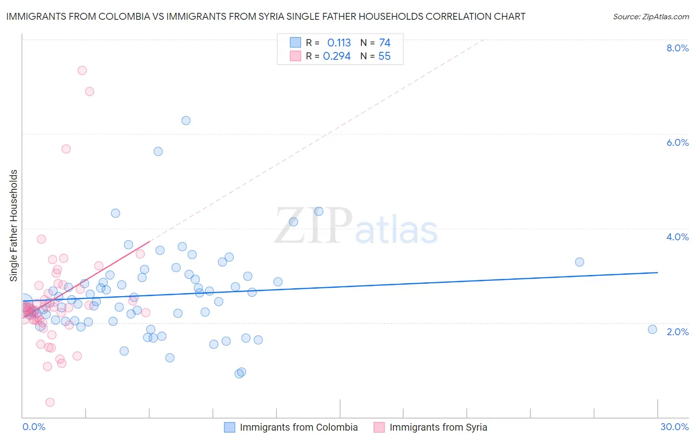 Immigrants from Colombia vs Immigrants from Syria Single Father Households