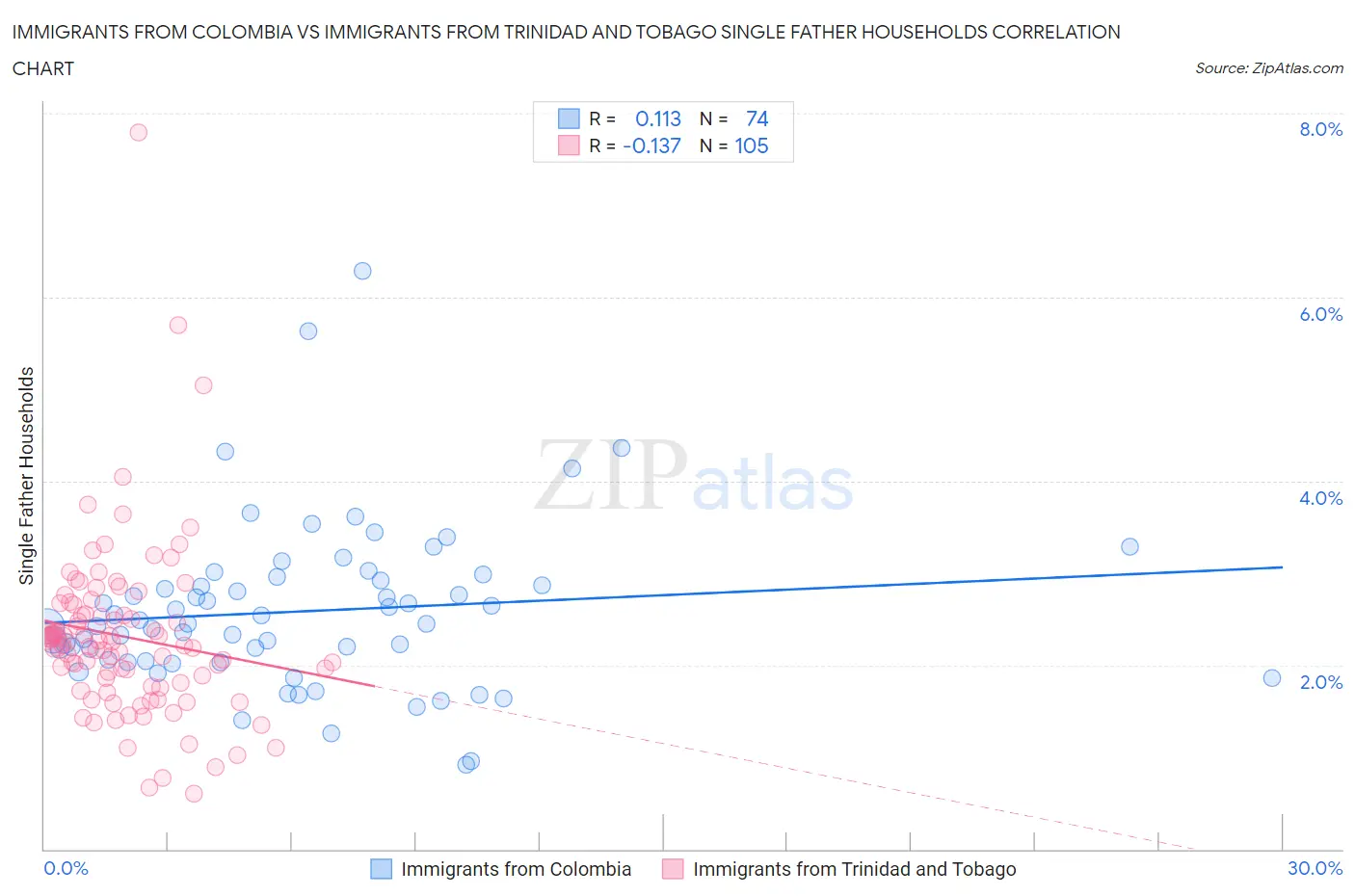 Immigrants from Colombia vs Immigrants from Trinidad and Tobago Single Father Households