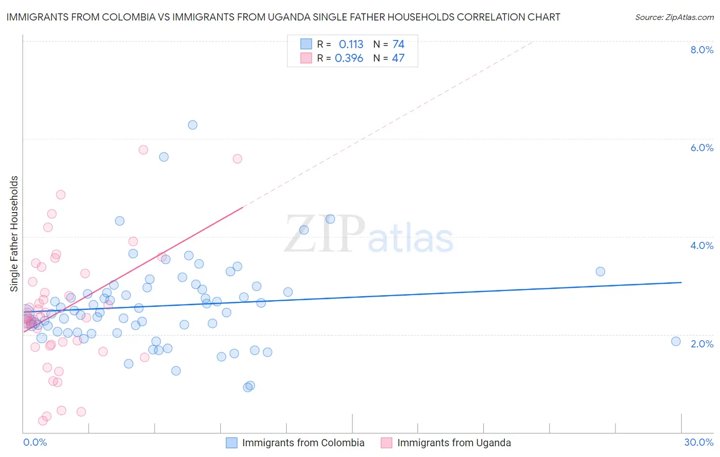 Immigrants from Colombia vs Immigrants from Uganda Single Father Households