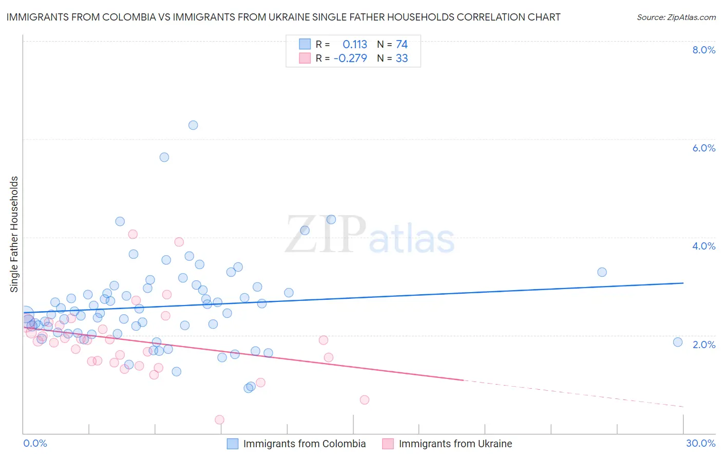 Immigrants from Colombia vs Immigrants from Ukraine Single Father Households