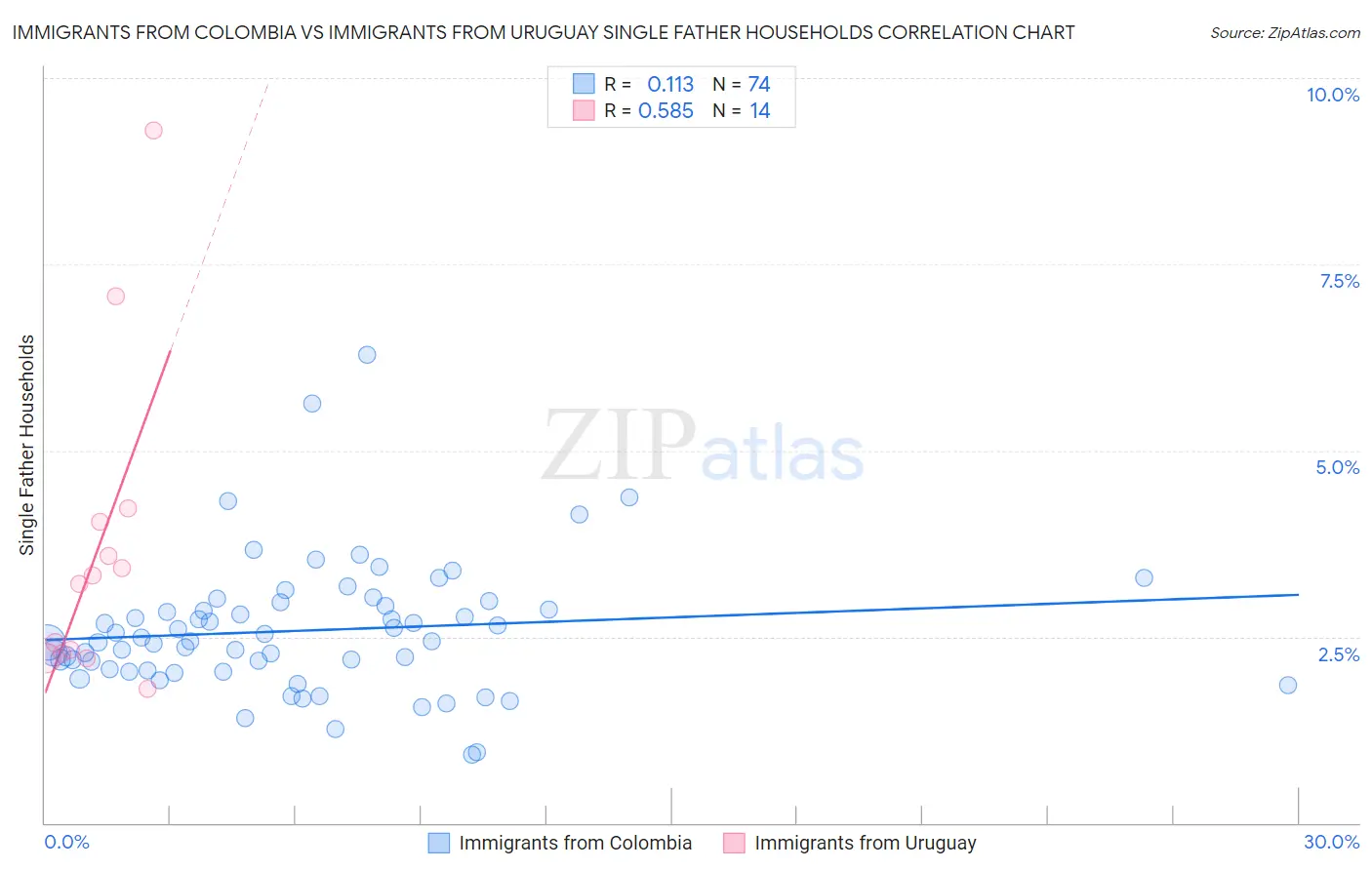 Immigrants from Colombia vs Immigrants from Uruguay Single Father Households
