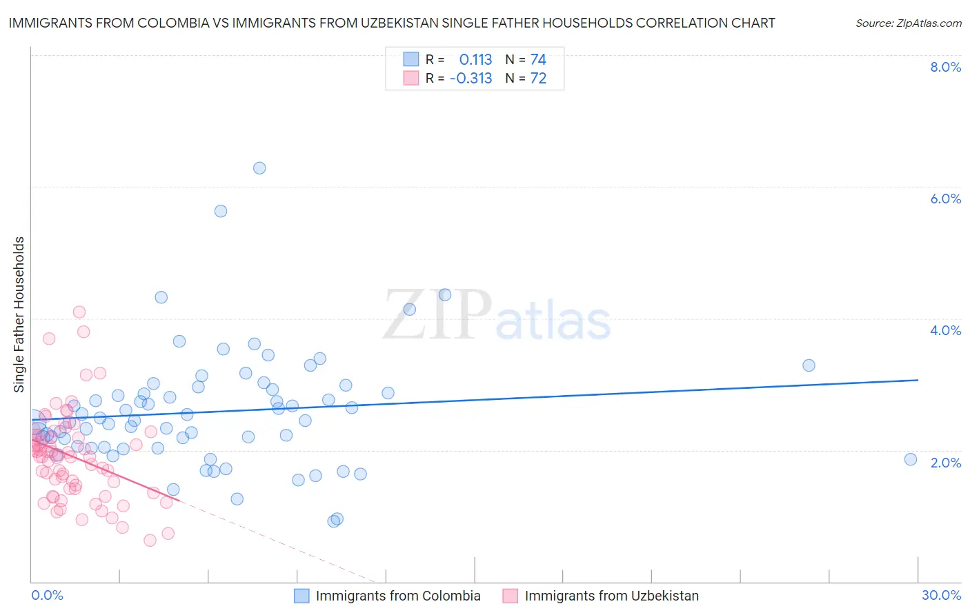 Immigrants from Colombia vs Immigrants from Uzbekistan Single Father Households
