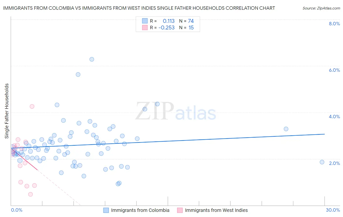 Immigrants from Colombia vs Immigrants from West Indies Single Father Households