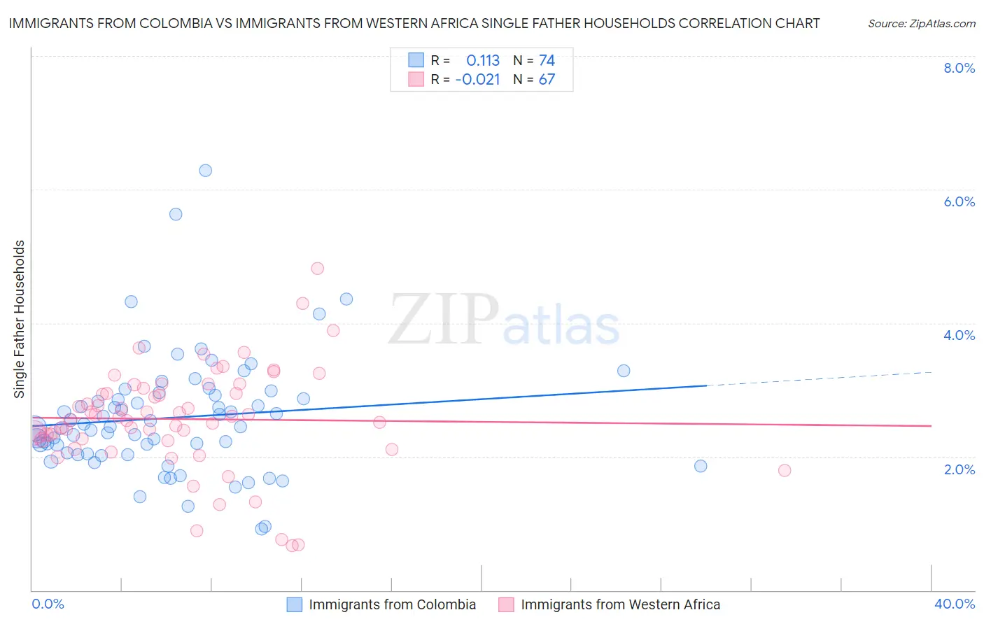 Immigrants from Colombia vs Immigrants from Western Africa Single Father Households