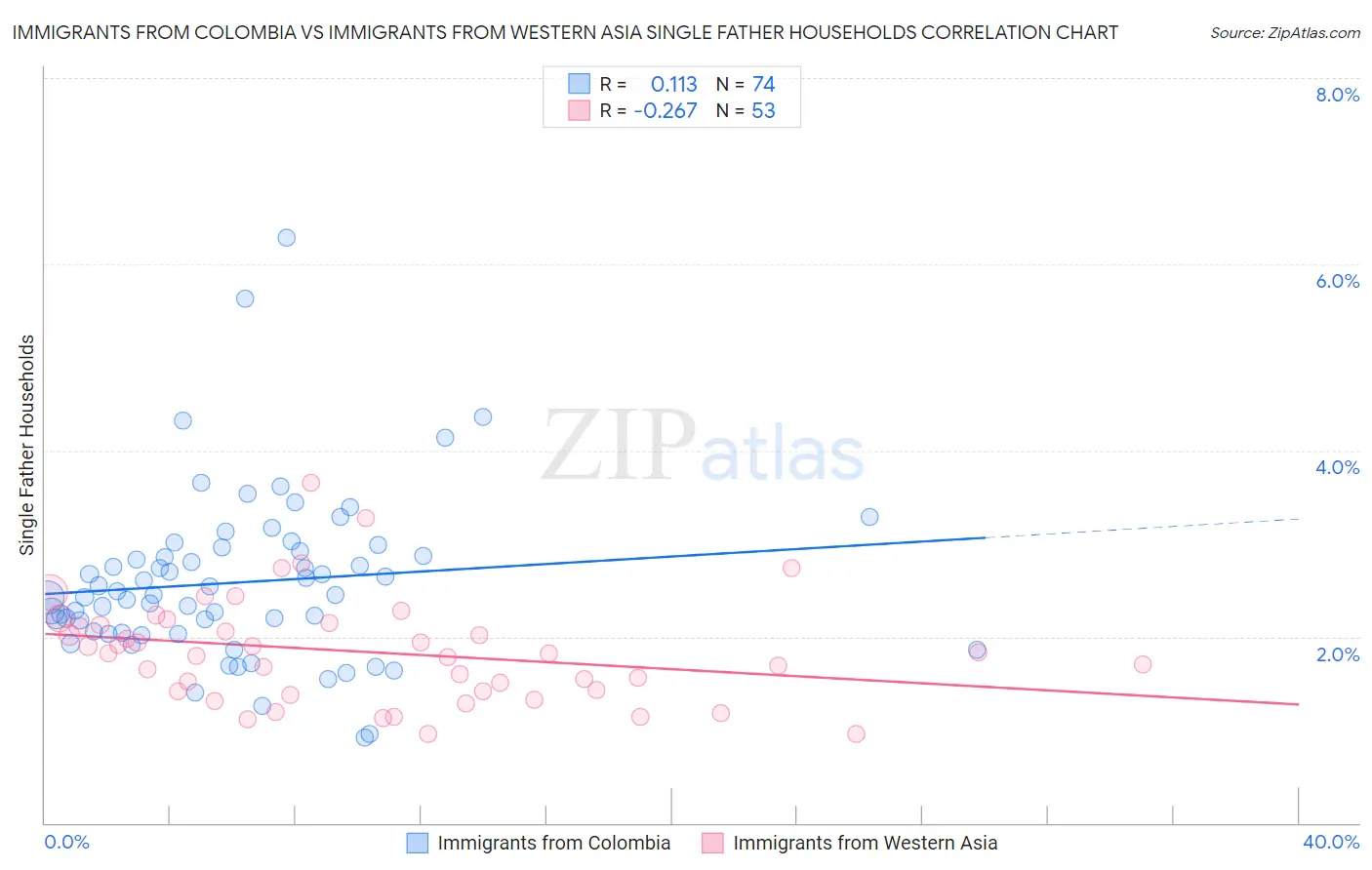 Immigrants from Colombia vs Immigrants from Western Asia Single Father Households