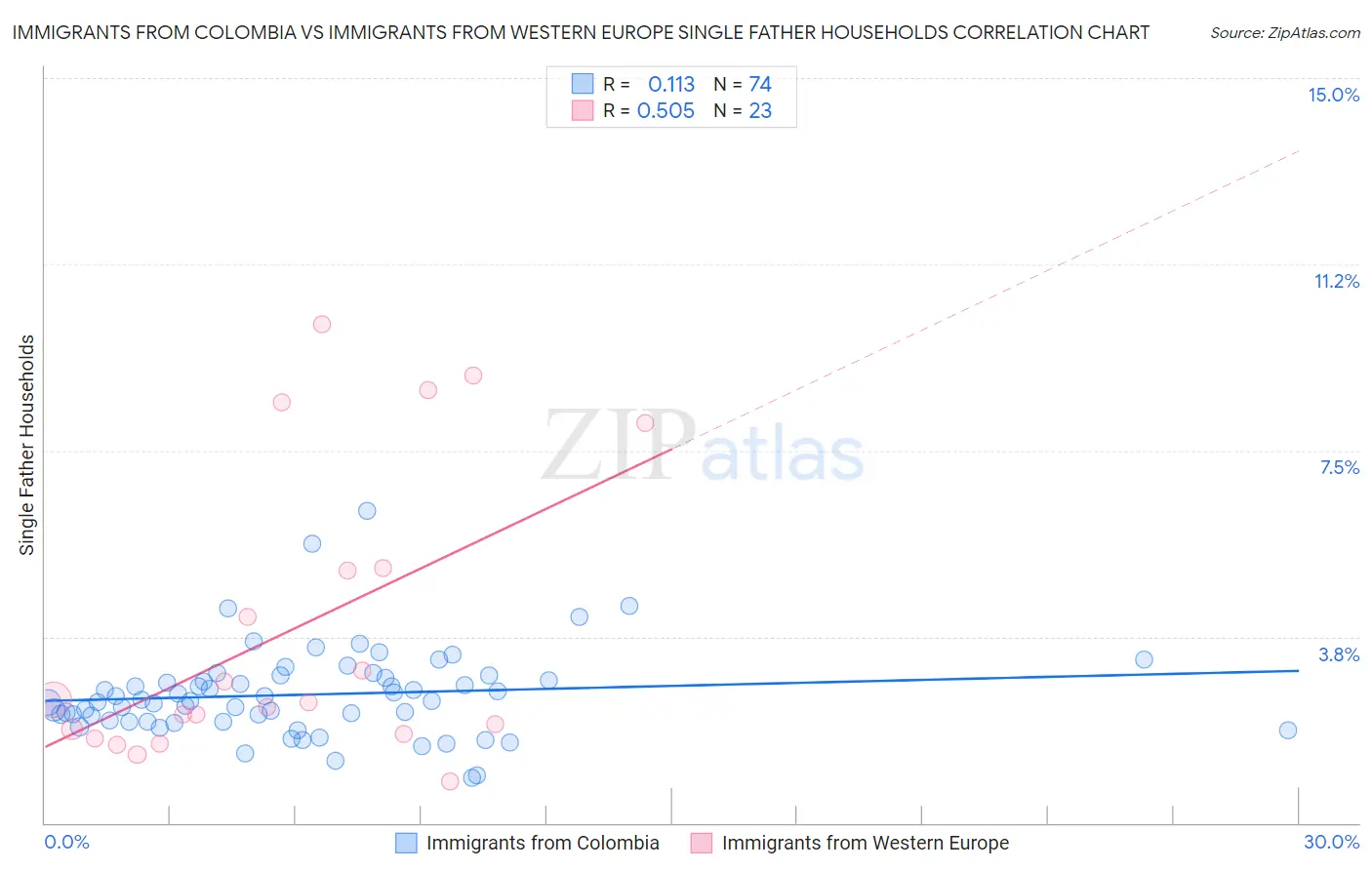 Immigrants from Colombia vs Immigrants from Western Europe Single Father Households