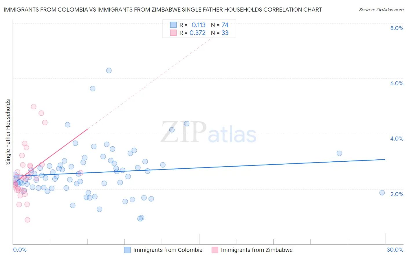 Immigrants from Colombia vs Immigrants from Zimbabwe Single Father Households