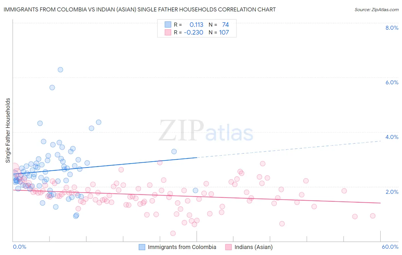 Immigrants from Colombia vs Indian (Asian) Single Father Households