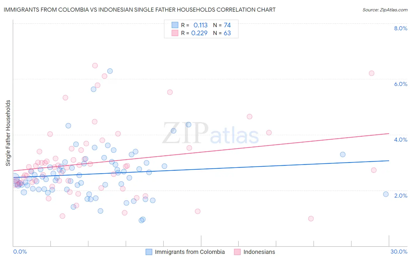 Immigrants from Colombia vs Indonesian Single Father Households