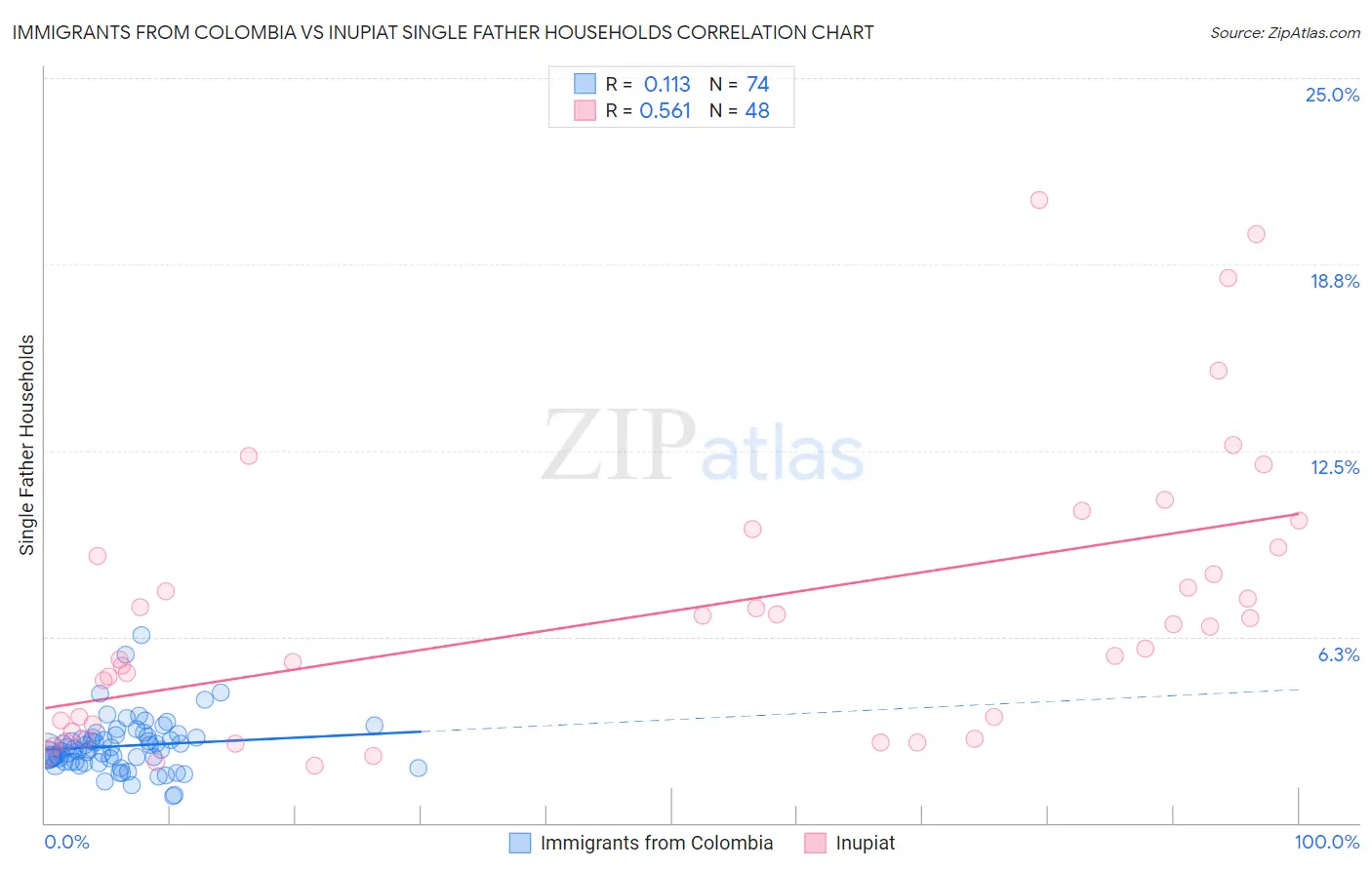 Immigrants from Colombia vs Inupiat Single Father Households