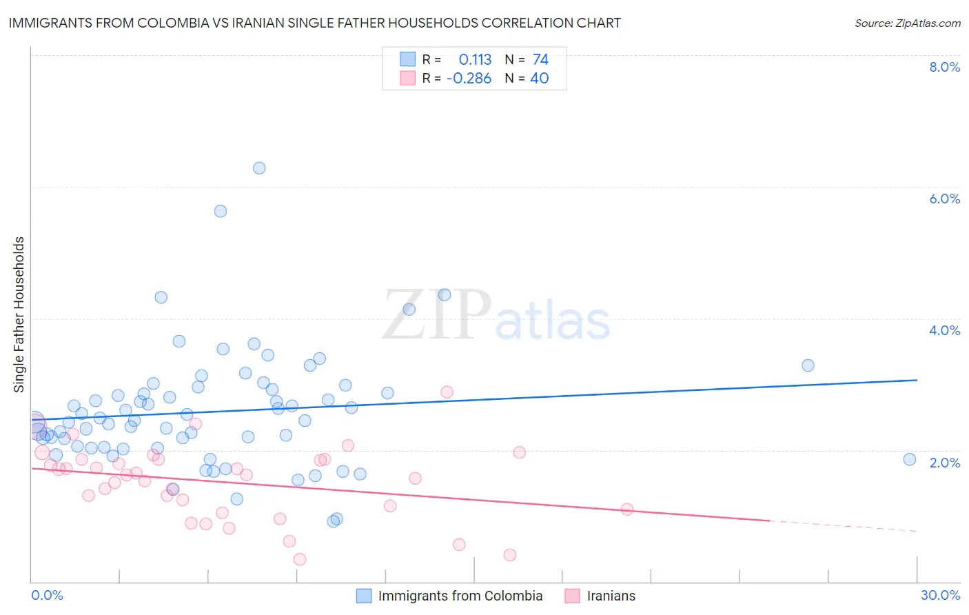 Immigrants from Colombia vs Iranian Single Father Households