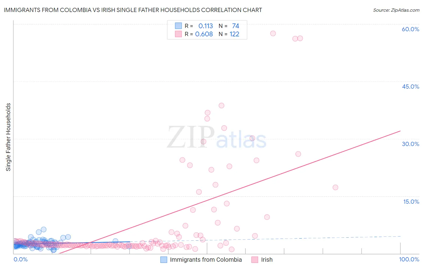 Immigrants from Colombia vs Irish Single Father Households