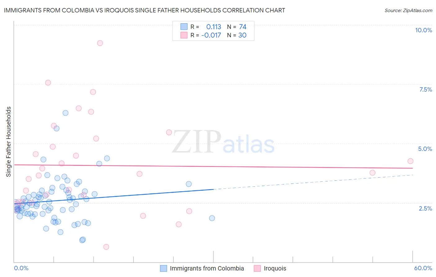 Immigrants from Colombia vs Iroquois Single Father Households