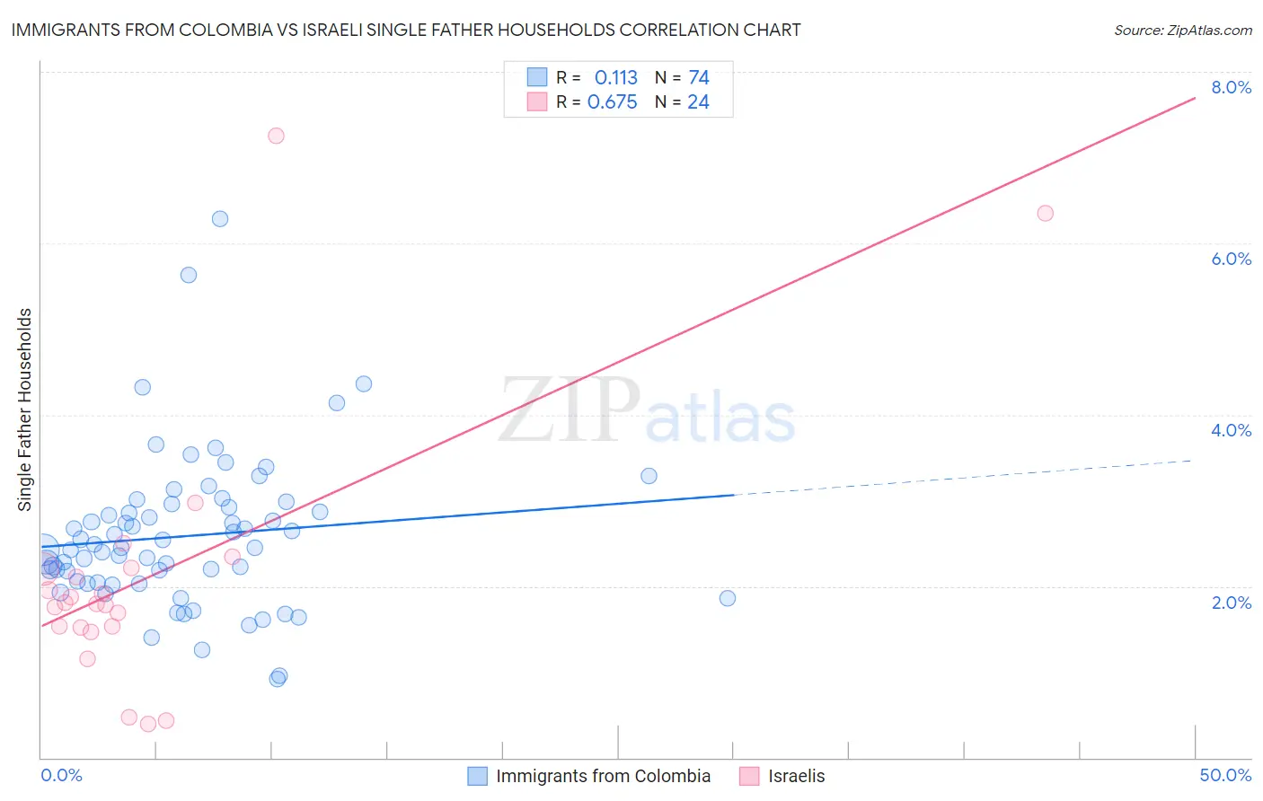 Immigrants from Colombia vs Israeli Single Father Households