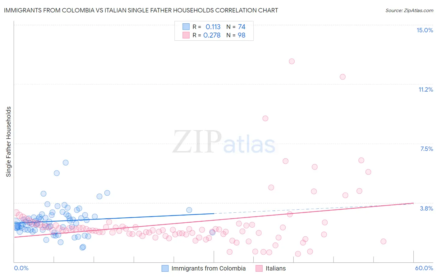 Immigrants from Colombia vs Italian Single Father Households