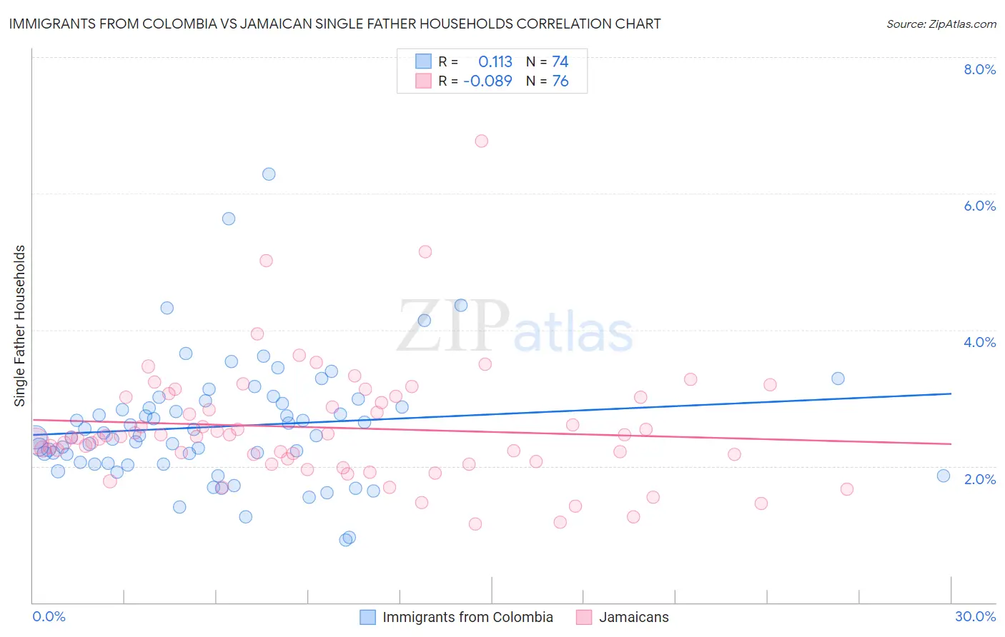 Immigrants from Colombia vs Jamaican Single Father Households