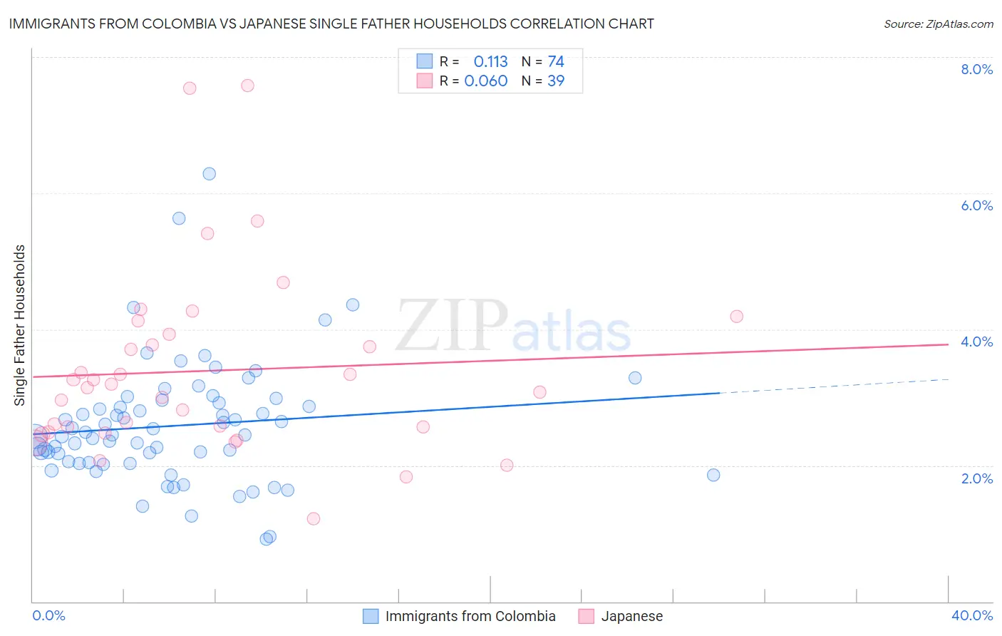 Immigrants from Colombia vs Japanese Single Father Households