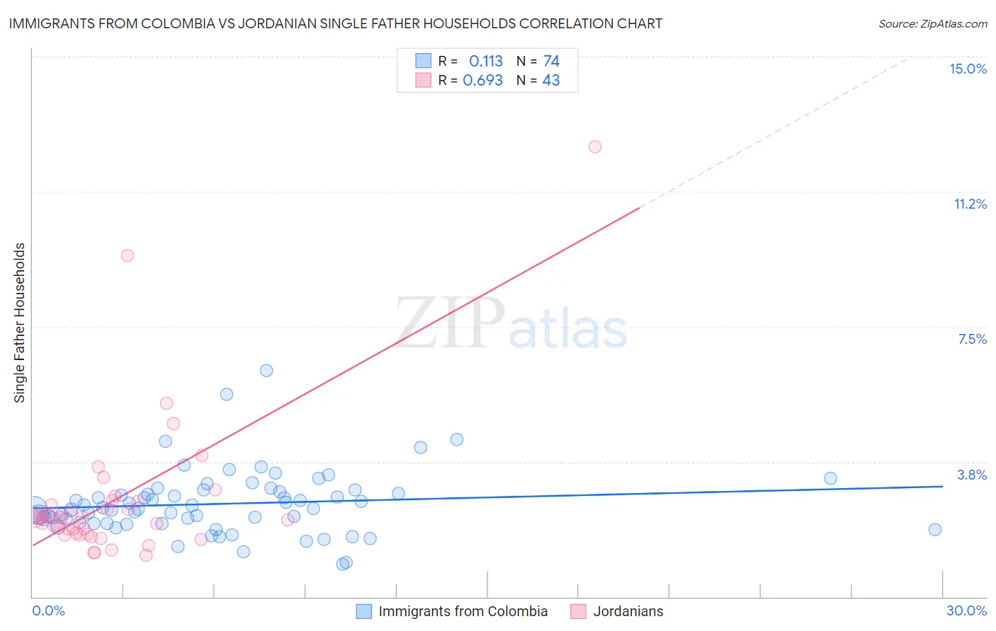 Immigrants from Colombia vs Jordanian Single Father Households