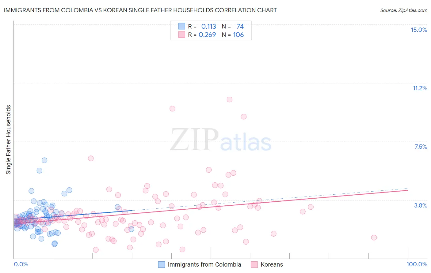 Immigrants from Colombia vs Korean Single Father Households