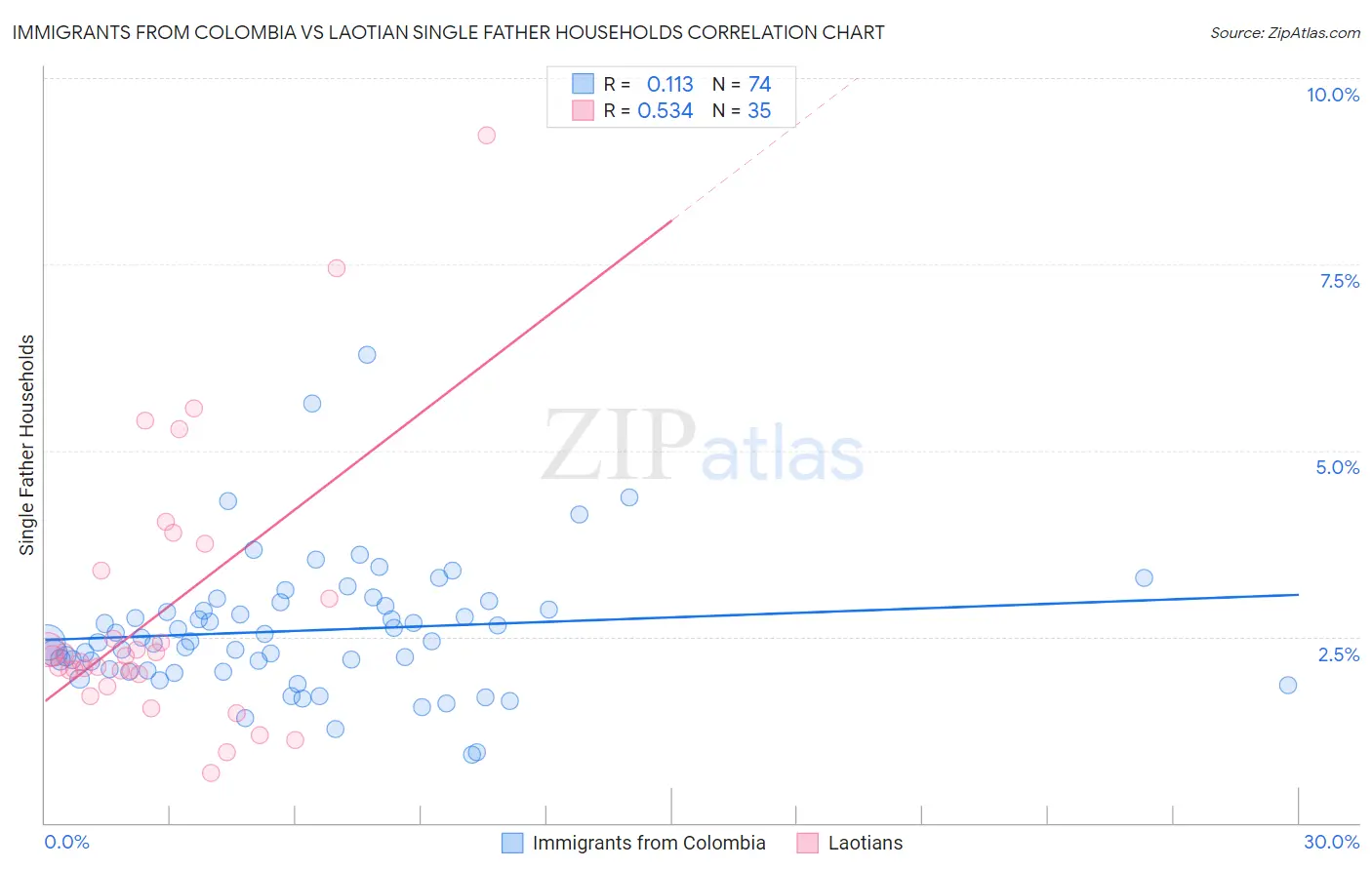 Immigrants from Colombia vs Laotian Single Father Households