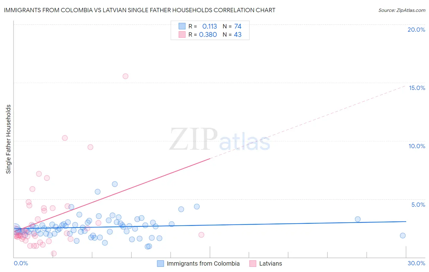Immigrants from Colombia vs Latvian Single Father Households
