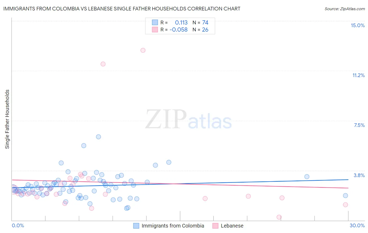 Immigrants from Colombia vs Lebanese Single Father Households