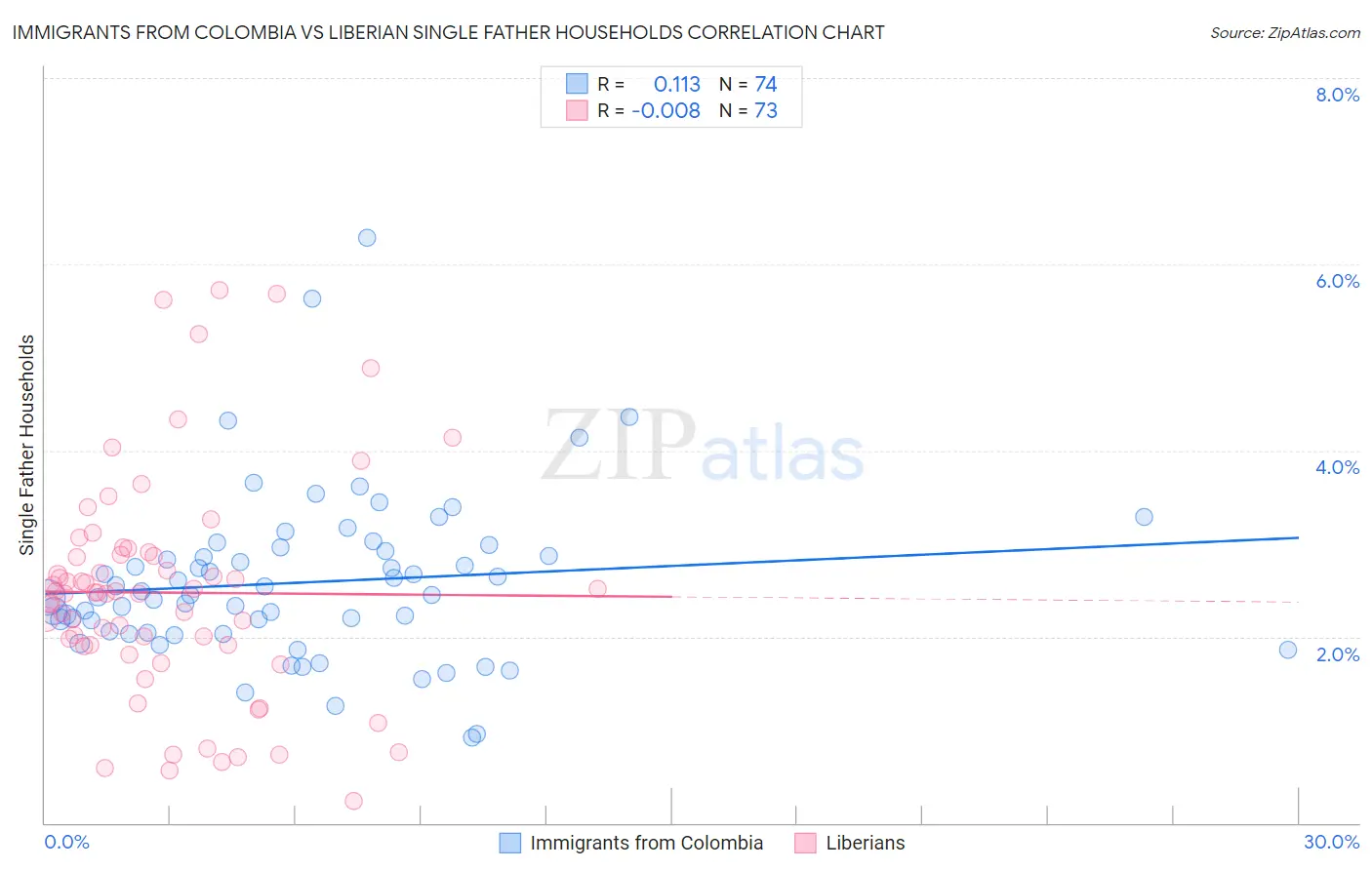 Immigrants from Colombia vs Liberian Single Father Households