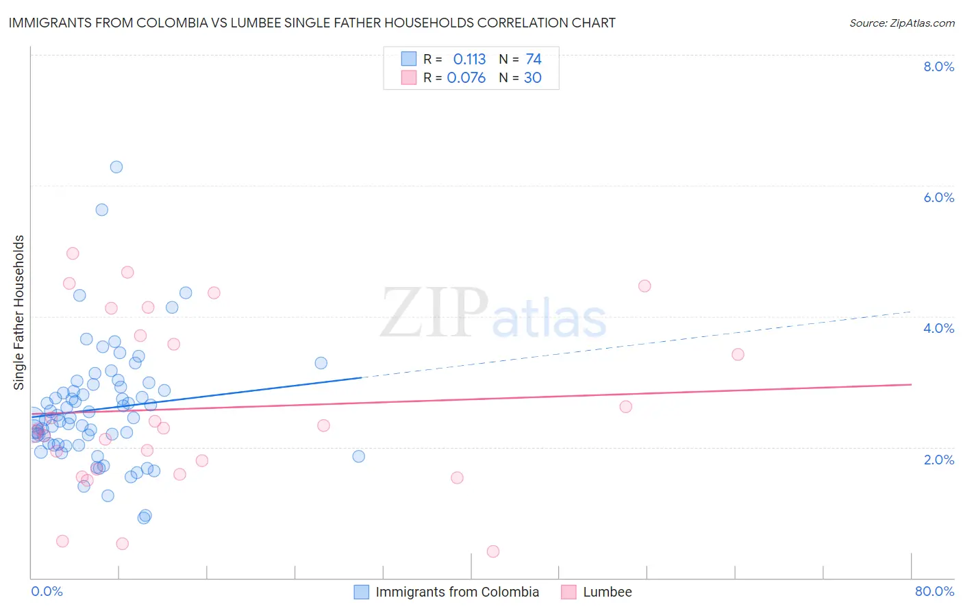 Immigrants from Colombia vs Lumbee Single Father Households