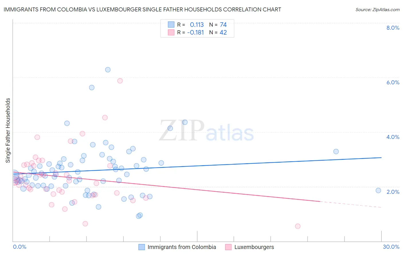 Immigrants from Colombia vs Luxembourger Single Father Households