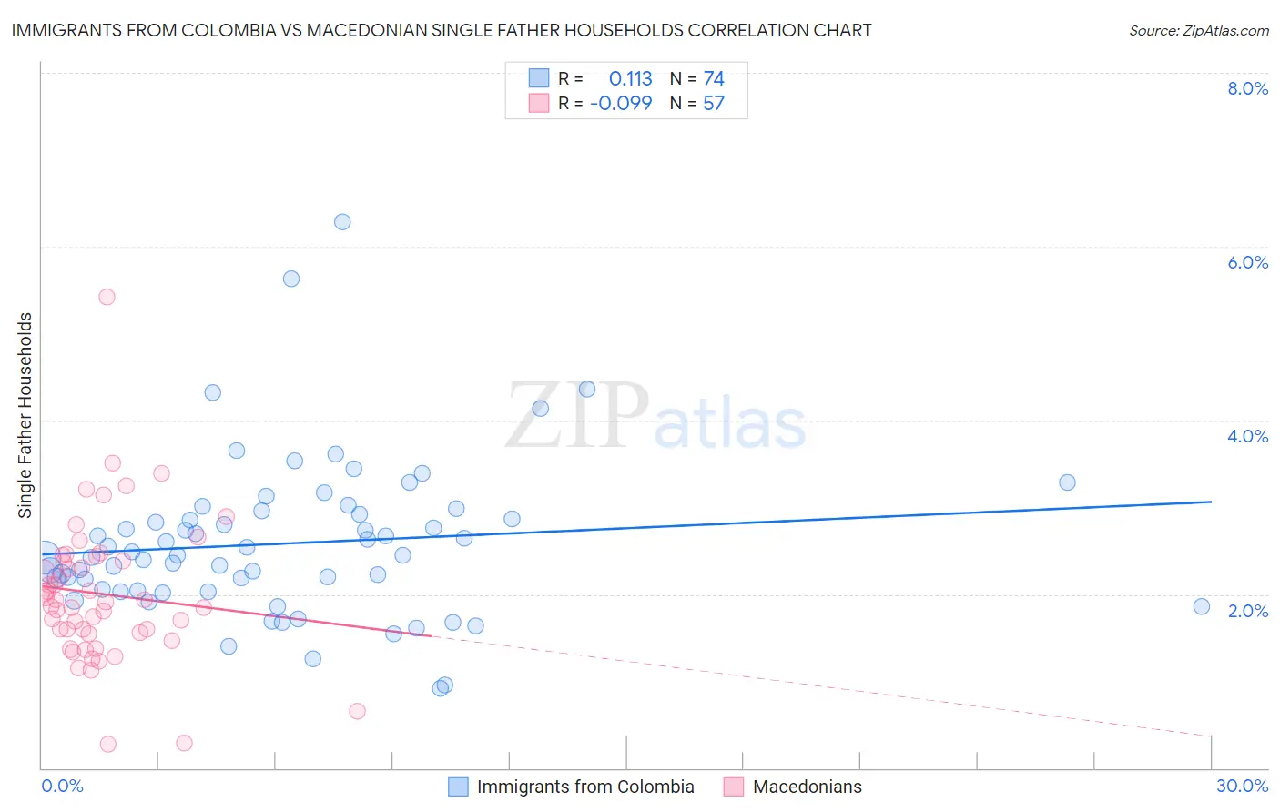 Immigrants from Colombia vs Macedonian Single Father Households