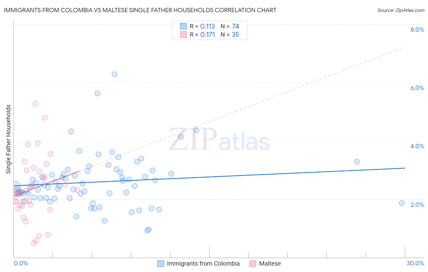 Immigrants from Colombia vs Maltese Single Father Households