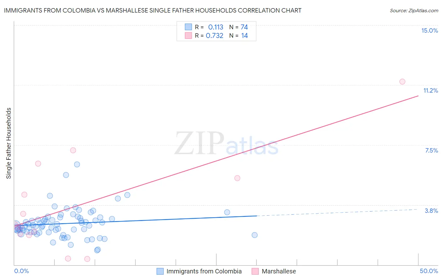 Immigrants from Colombia vs Marshallese Single Father Households