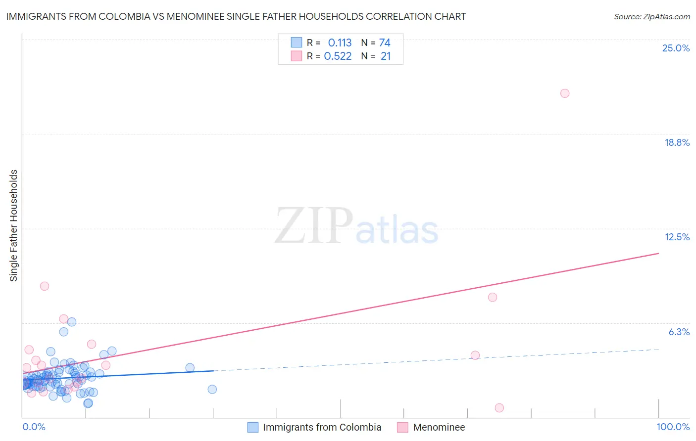 Immigrants from Colombia vs Menominee Single Father Households