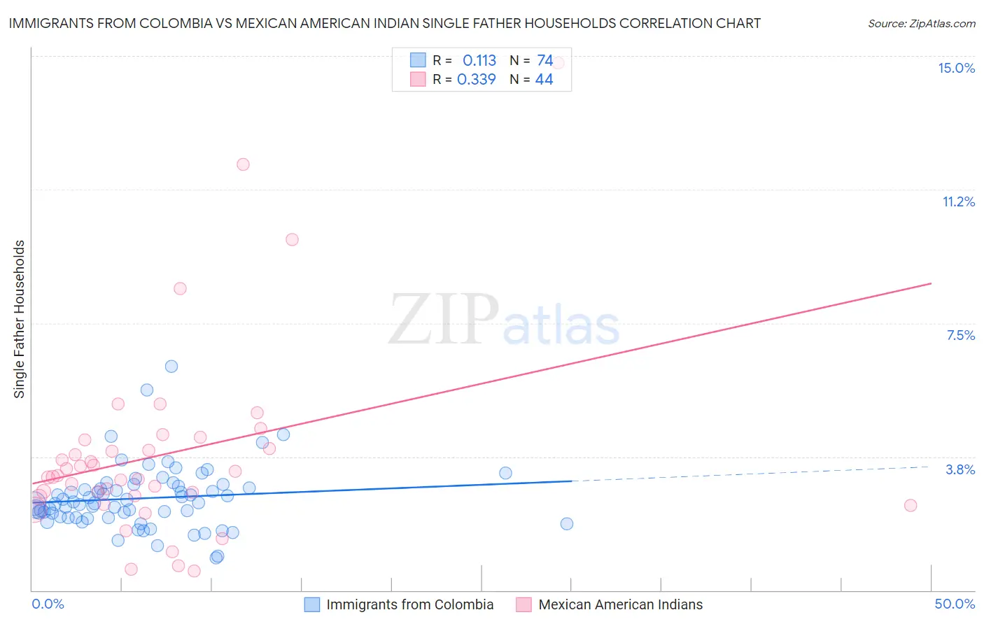 Immigrants from Colombia vs Mexican American Indian Single Father Households