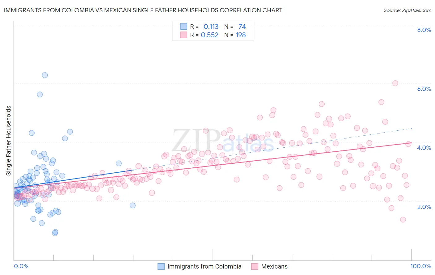 Immigrants from Colombia vs Mexican Single Father Households
