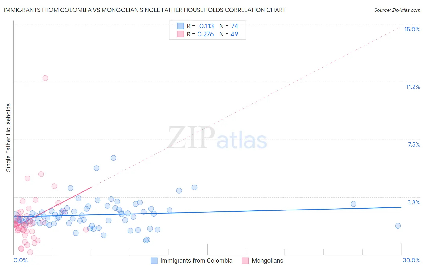 Immigrants from Colombia vs Mongolian Single Father Households