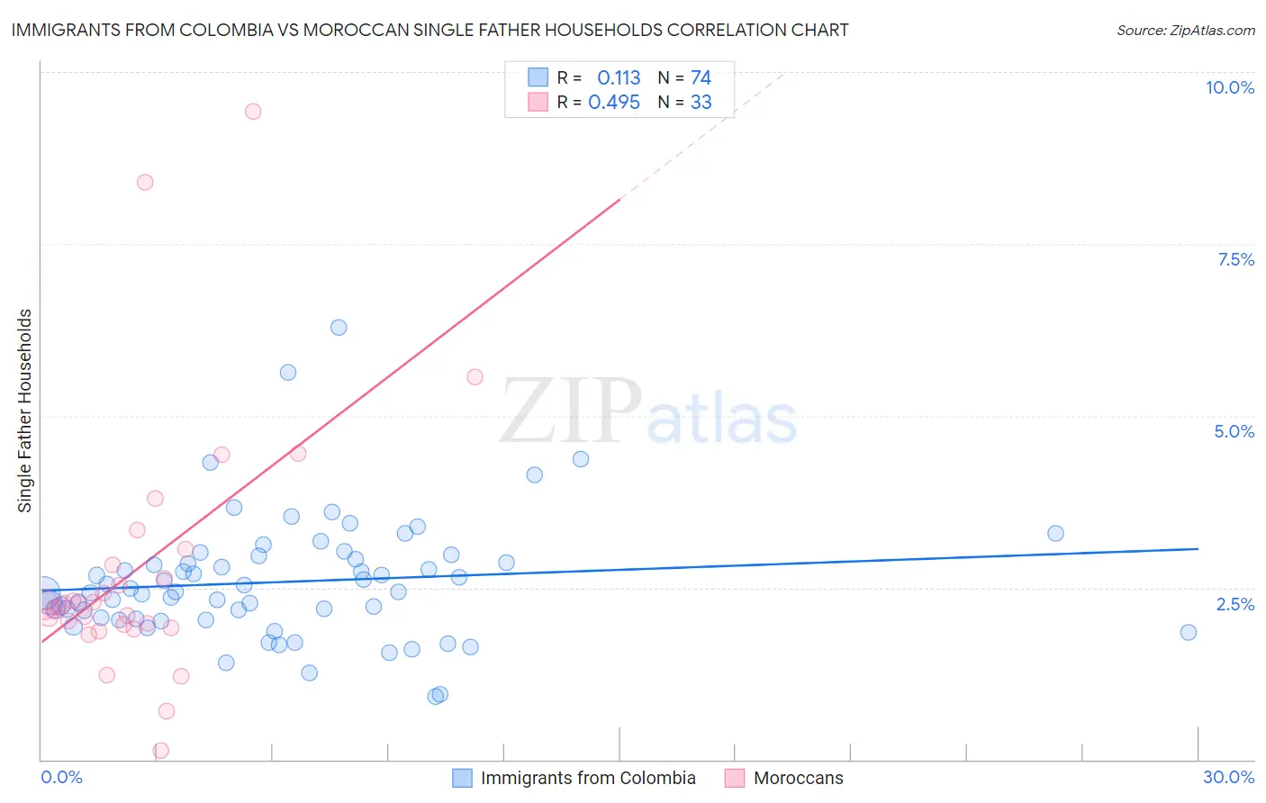 Immigrants from Colombia vs Moroccan Single Father Households