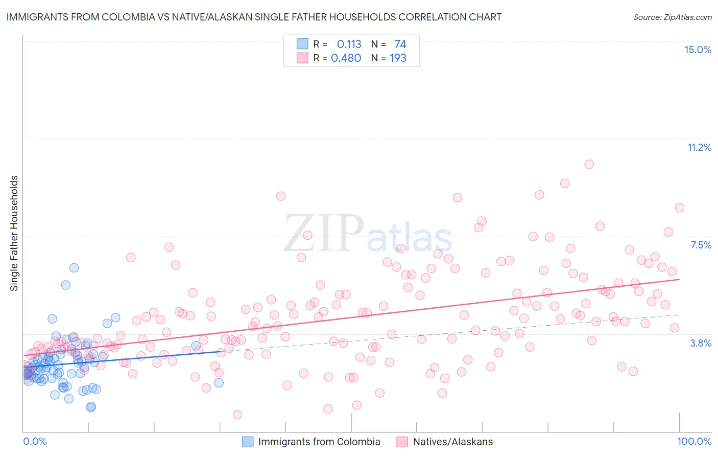 Immigrants from Colombia vs Native/Alaskan Single Father Households