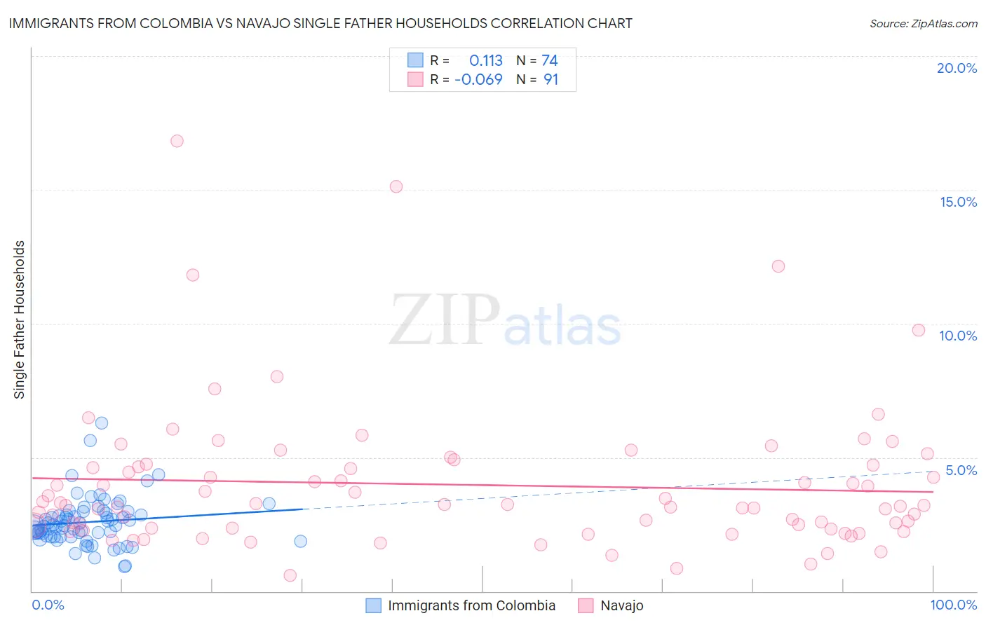 Immigrants from Colombia vs Navajo Single Father Households