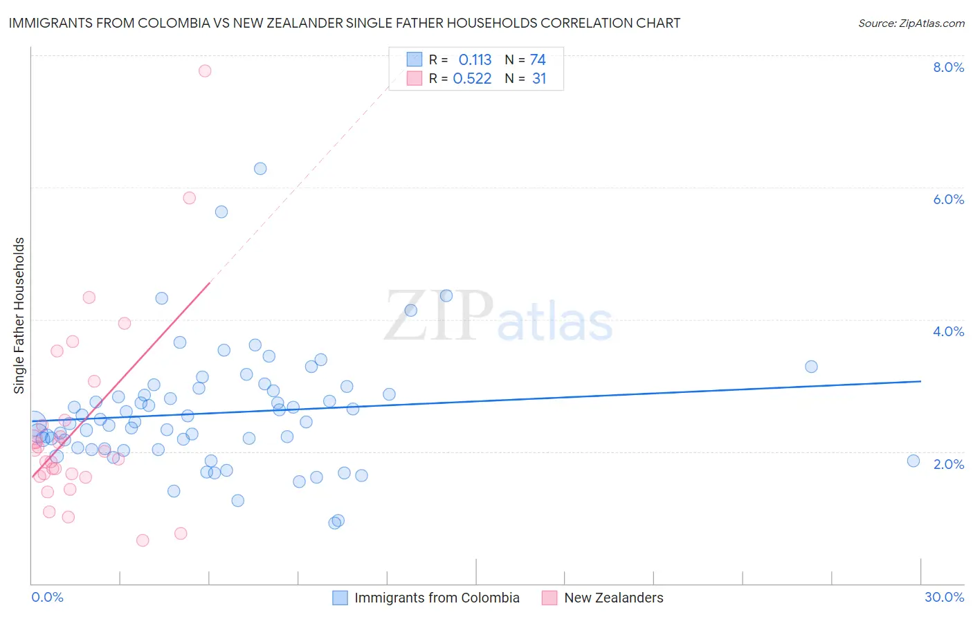 Immigrants from Colombia vs New Zealander Single Father Households