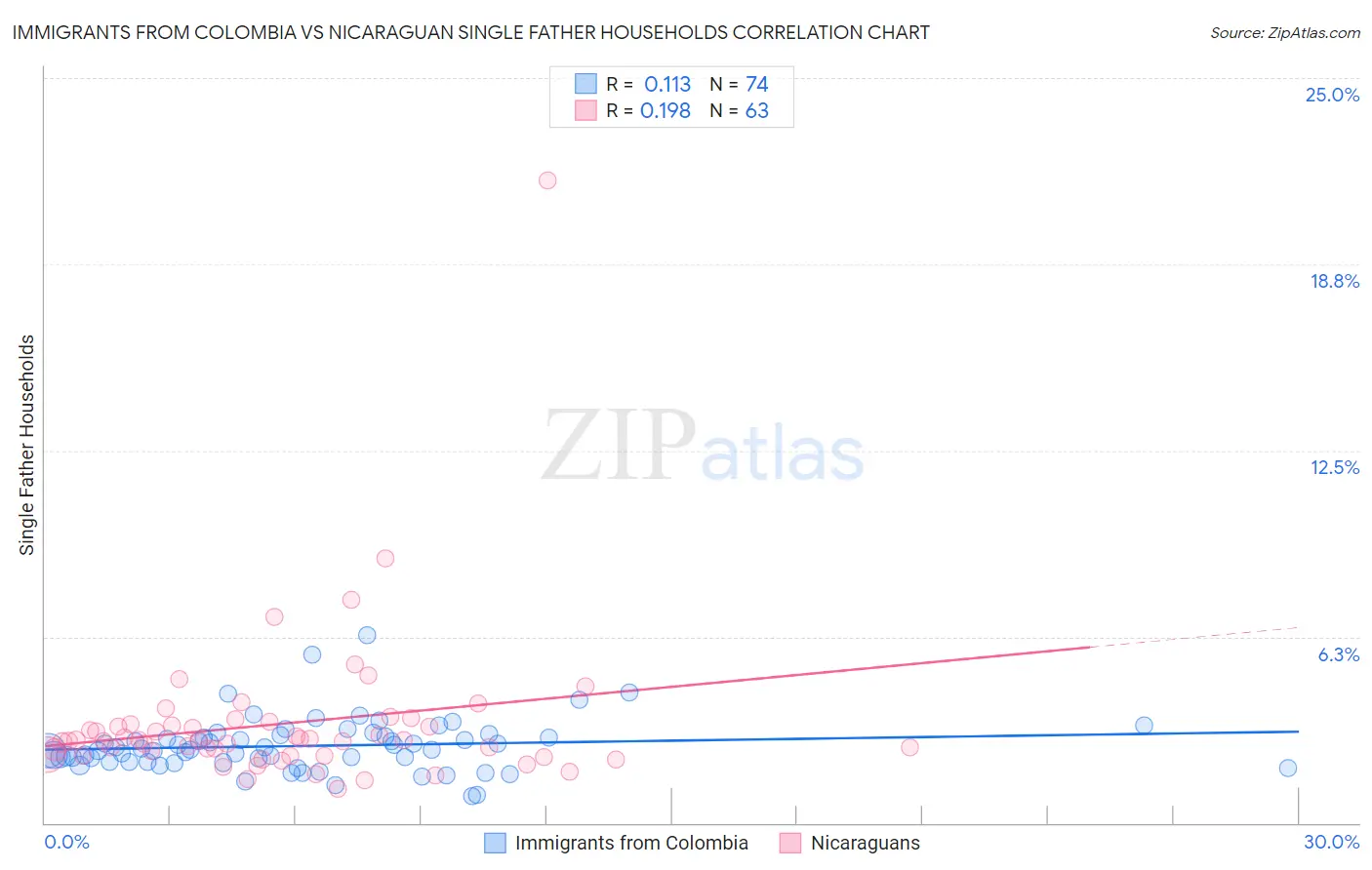 Immigrants from Colombia vs Nicaraguan Single Father Households