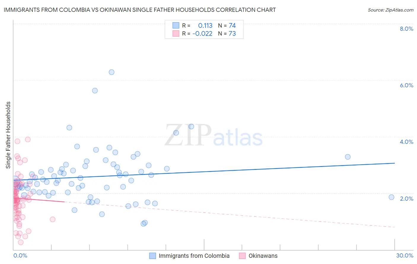 Immigrants from Colombia vs Okinawan Single Father Households