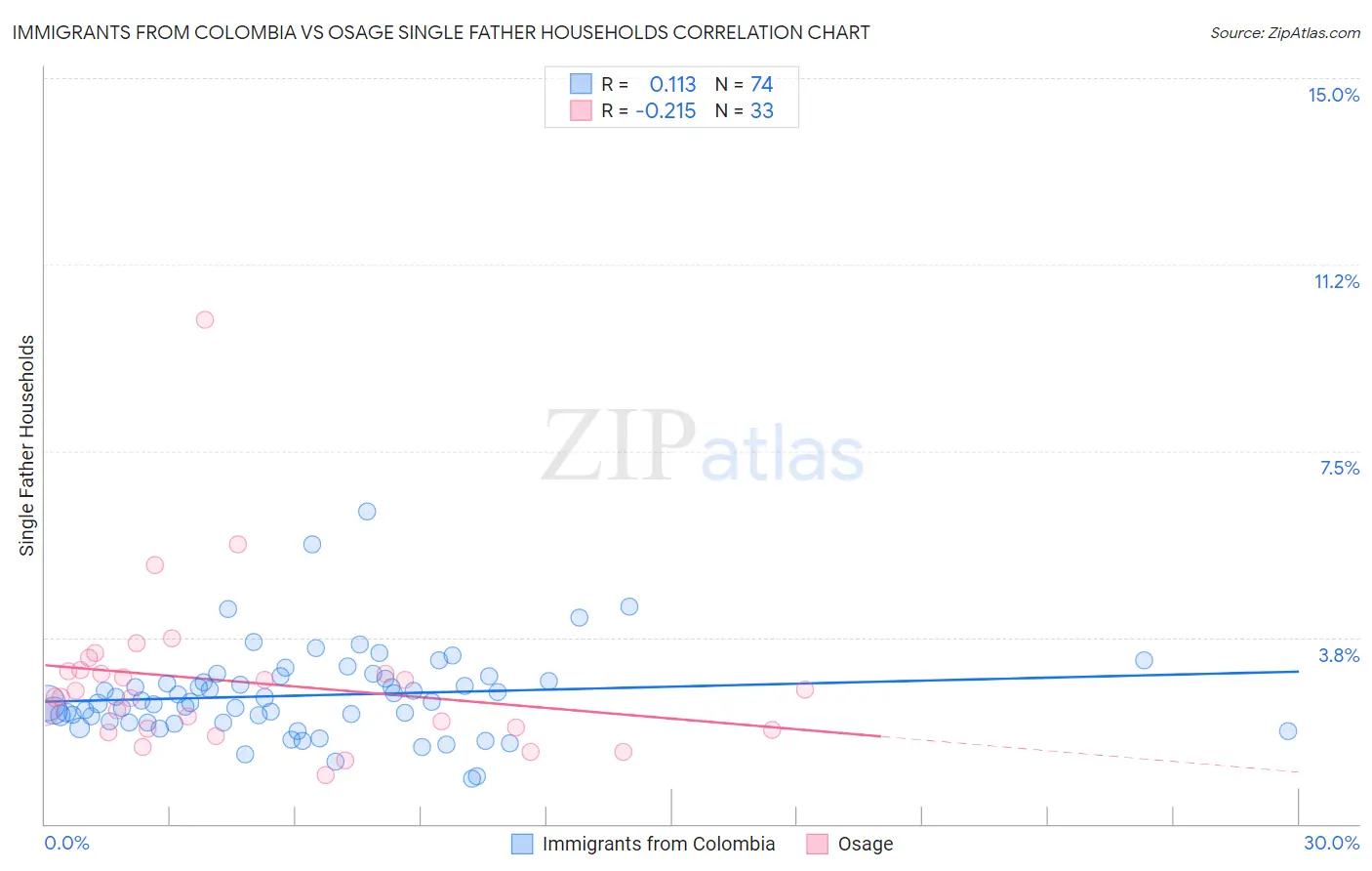 Immigrants from Colombia vs Osage Single Father Households