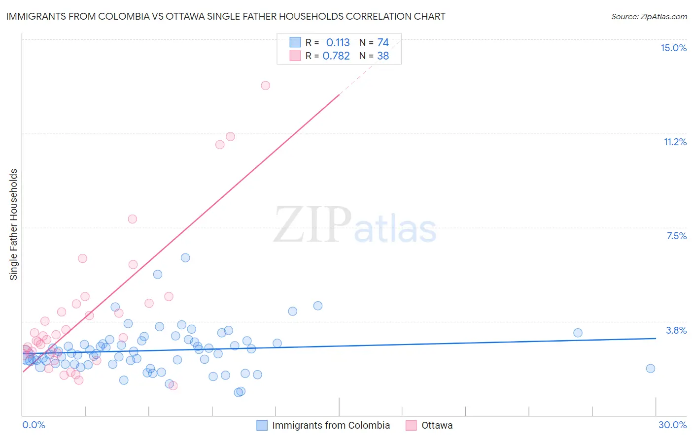 Immigrants from Colombia vs Ottawa Single Father Households