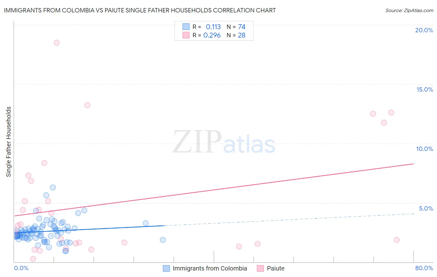 Immigrants from Colombia vs Paiute Single Father Households