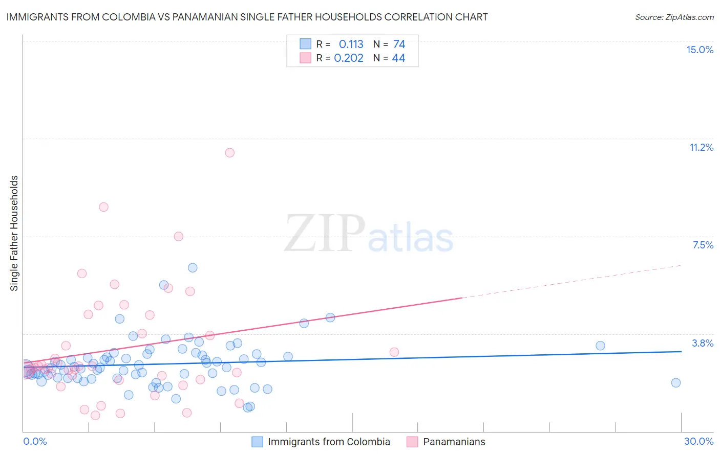 Immigrants from Colombia vs Panamanian Single Father Households