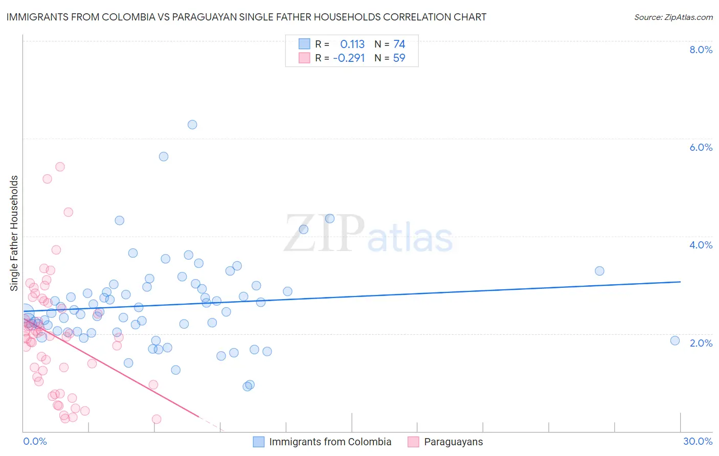 Immigrants from Colombia vs Paraguayan Single Father Households