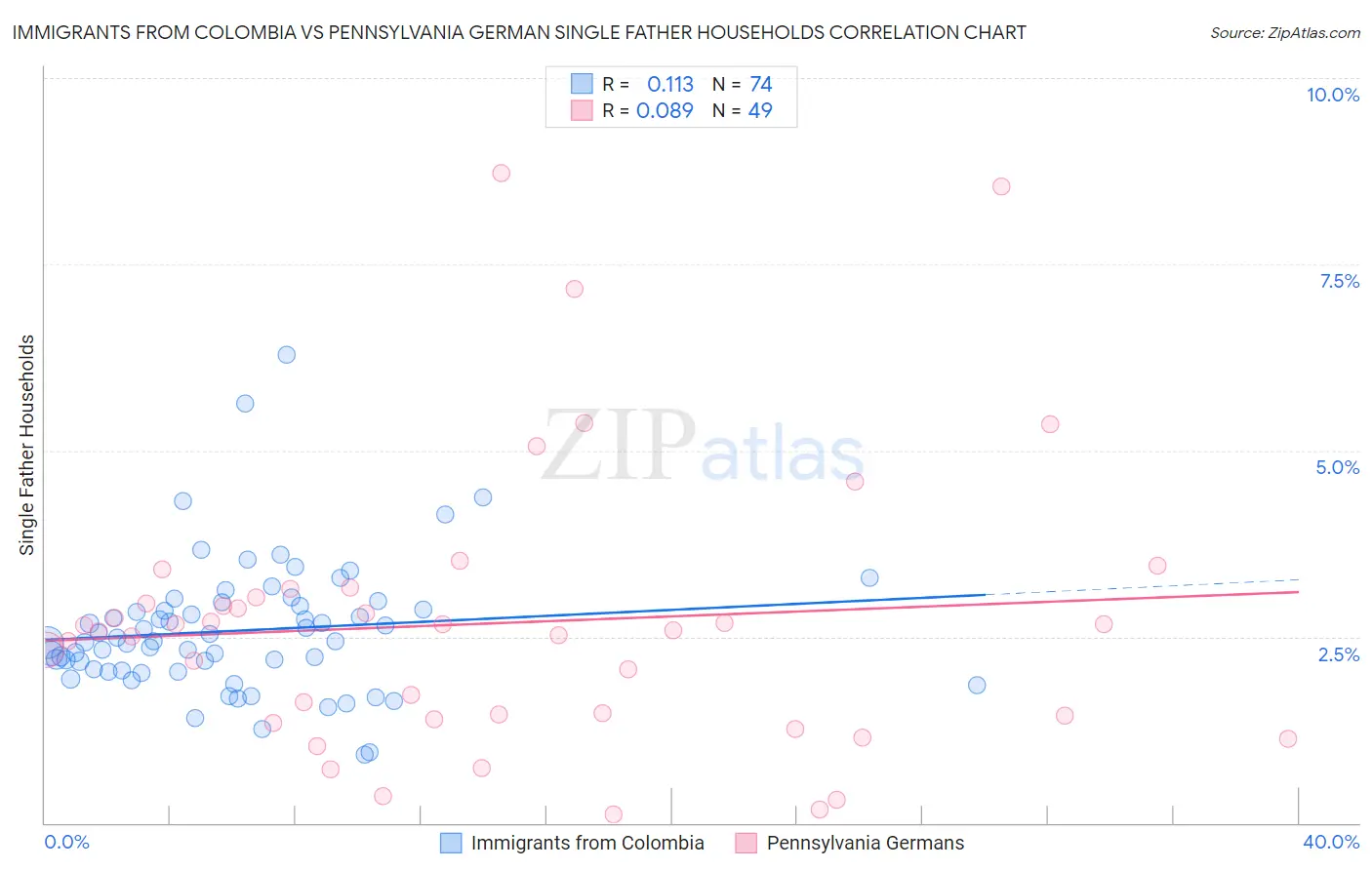 Immigrants from Colombia vs Pennsylvania German Single Father Households
